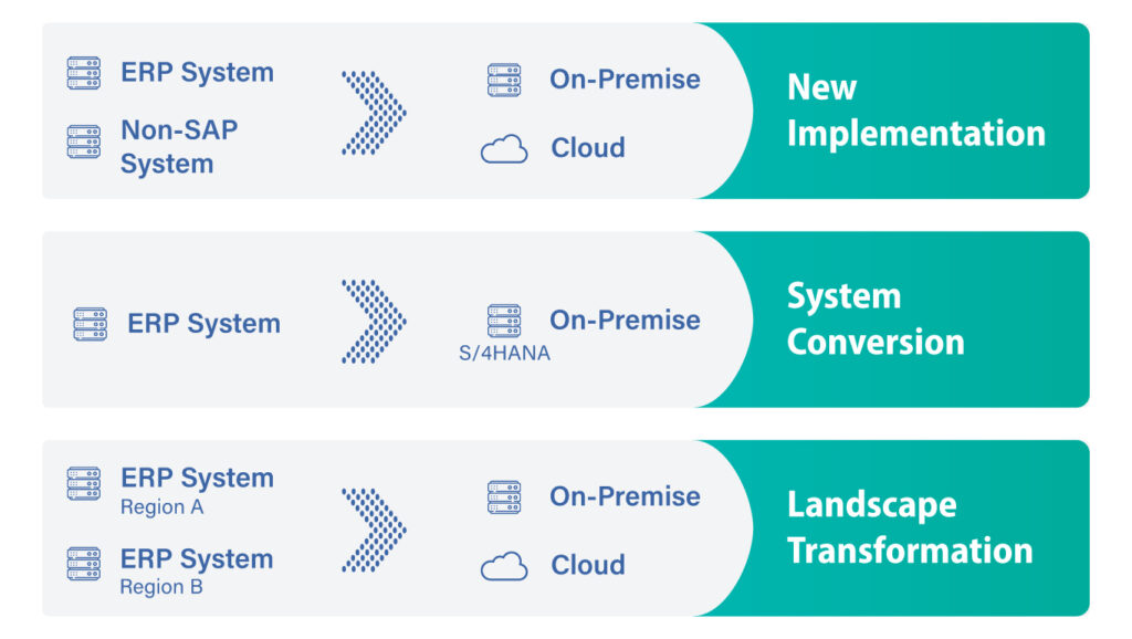 ECC to S4 HANA Migration Journey